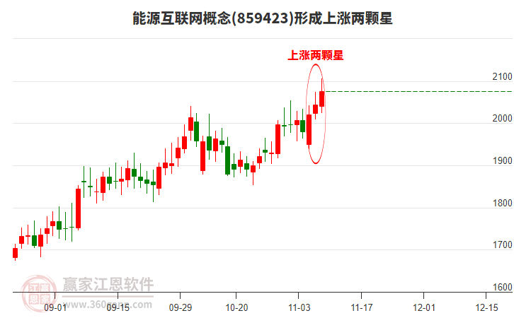 能源互聯(lián)網(wǎng)概念形成上漲兩顆星形態(tài) 能源互聯(lián)網(wǎng)概念形成上漲兩顆星形態(tài)