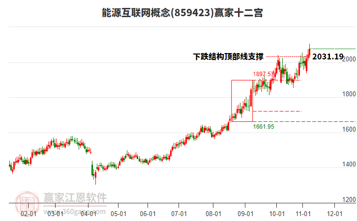 859423能源互聯(lián)網(wǎng)贏家十二宮工具