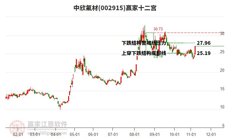 002915中欣氟材贏家十二宮工具