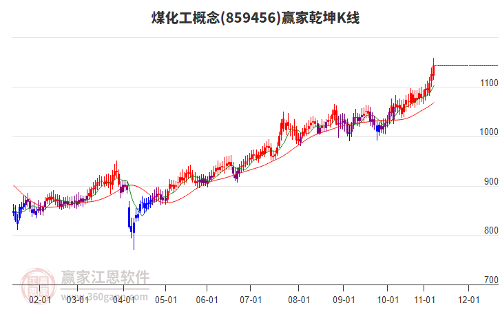 859456煤化工贏家乾坤K線工具 859456煤化工贏家乾坤K線工具