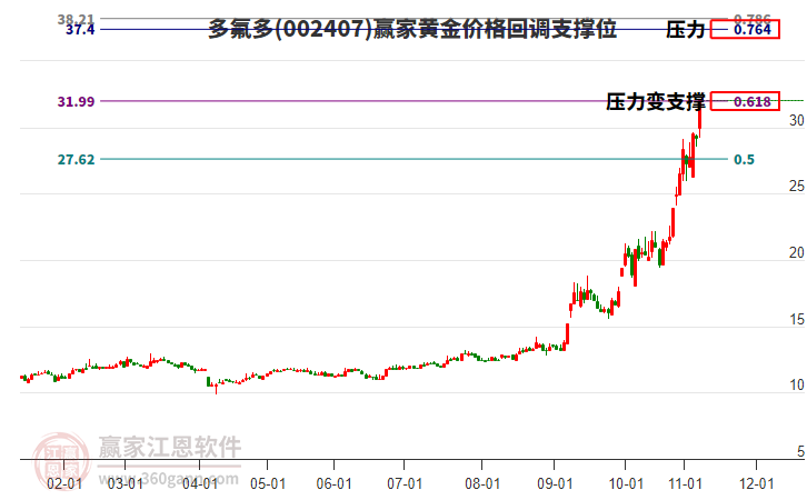 002407多氟多黃金價(jià)格回調(diào)支撐位工具 002407多氟多黃金價(jià)格回調(diào)支撐位工具