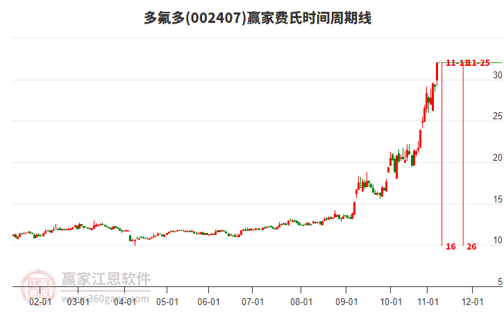 002407多氟多費(fèi)氏時(shí)間周期線工具 002407多氟多費(fèi)氏時(shí)間周期線工具