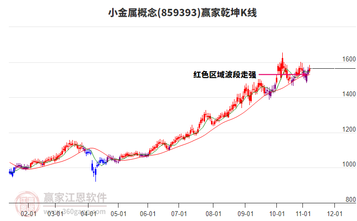 859393小金屬贏家乾坤K線工具 859393小金屬贏家乾坤K線工具