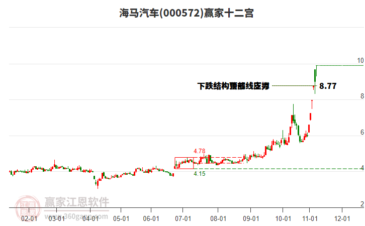 000572海馬汽車贏家十二宮工具 000572海馬汽車贏家十二宮工具