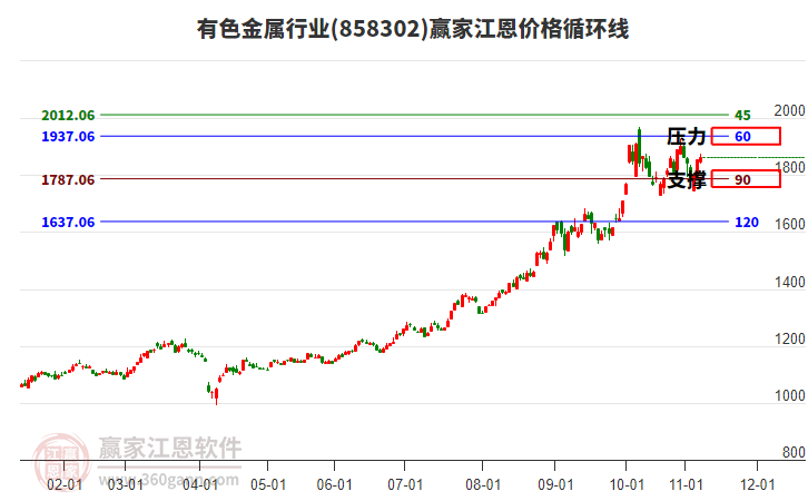 有色金屬行業(yè)江恩價格循環(huán)線工具 有色金屬行業(yè)江恩價格循環(huán)線工具