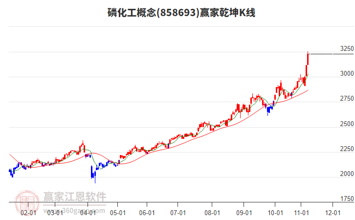 858693磷化工贏家乾坤K線工具