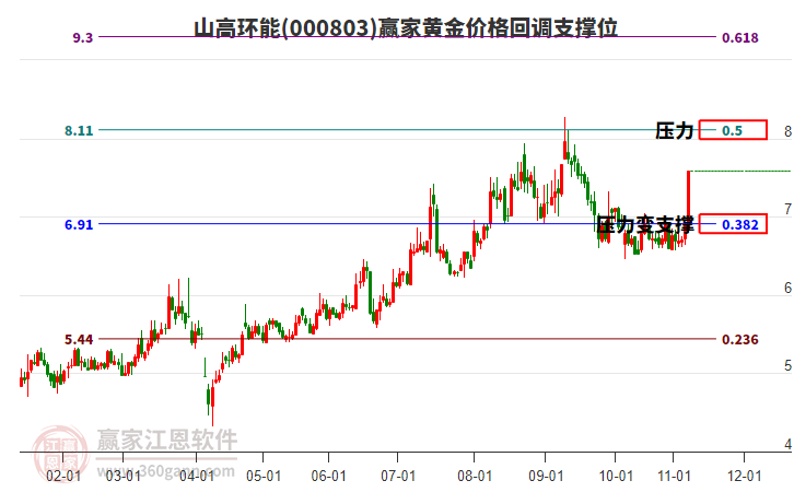 000803山高環(huán)能黃金價格回調(diào)支撐位工具