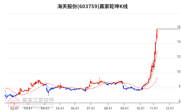603759海天股份贏家乾坤K線工具