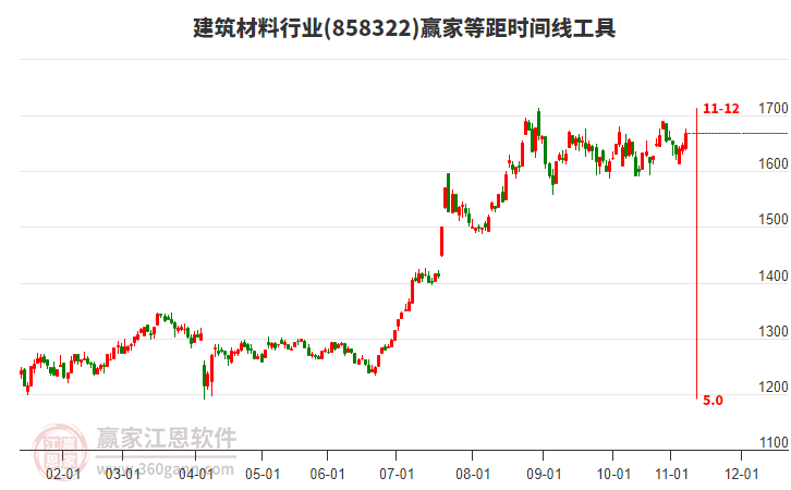 建筑材料行業(yè)贏家等距時間周期線工具