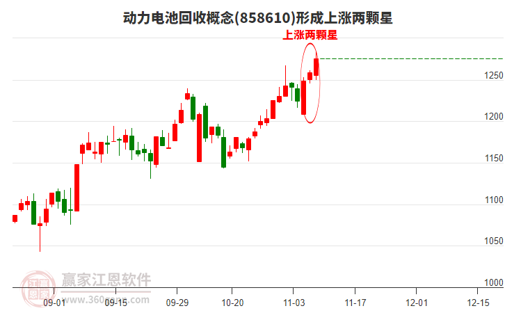 動力電池回收概念形成上漲兩顆星形態(tài)