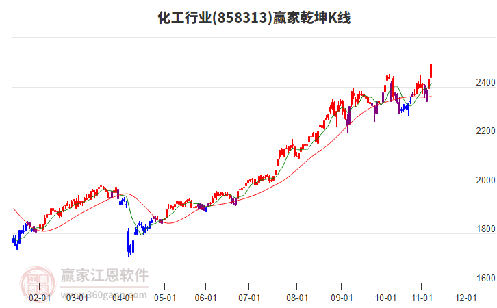 858313化工贏家乾坤K線工具