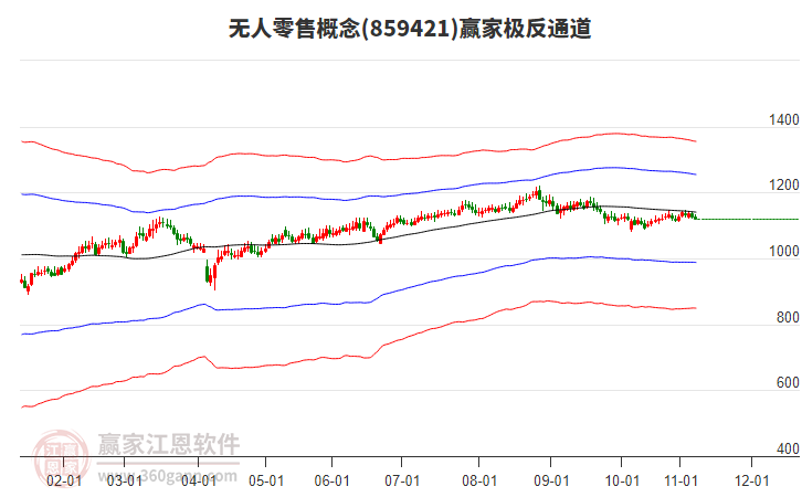 859421無(wú)人零售贏家極反通道工具