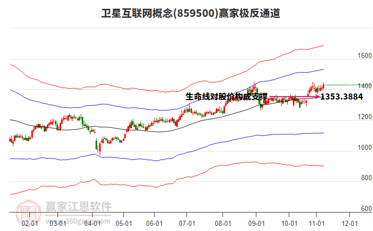 859500衛(wèi)星互聯(lián)網(wǎng)贏家極反通道工具