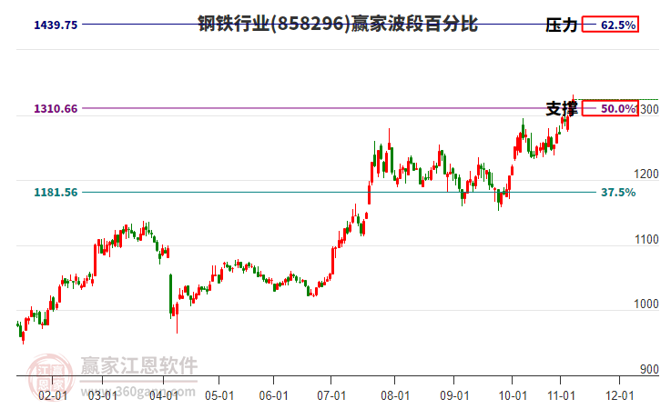 鋼鐵行業(yè)贏家波段百分比工具
