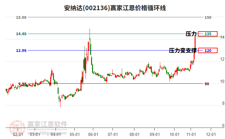 002136安納達(dá)江恩價(jià)格循環(huán)線(xiàn)工具