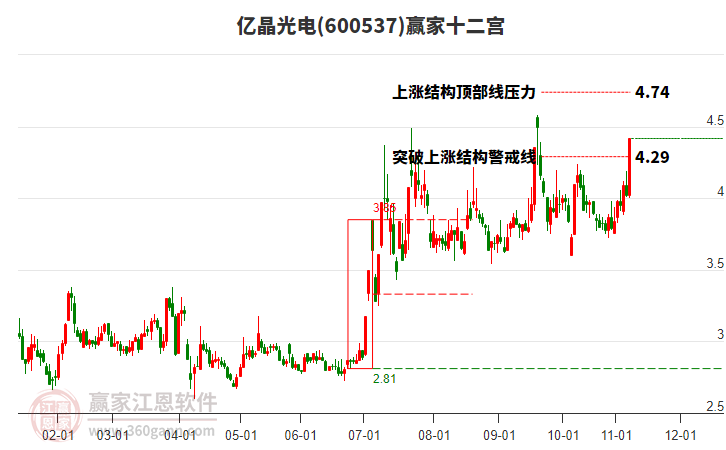 600537億晶光電贏家十二宮工具