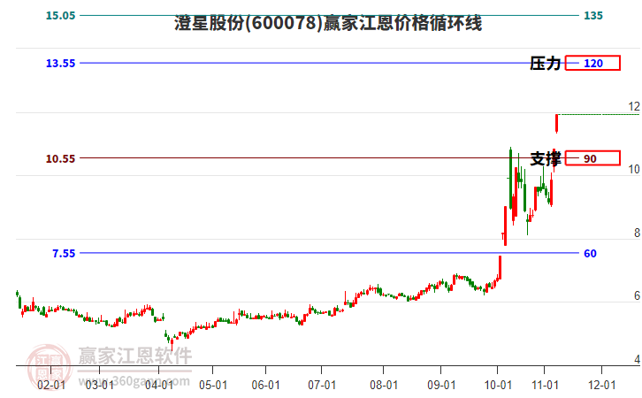 600078澄星股份江恩價格循環(huán)線工具
