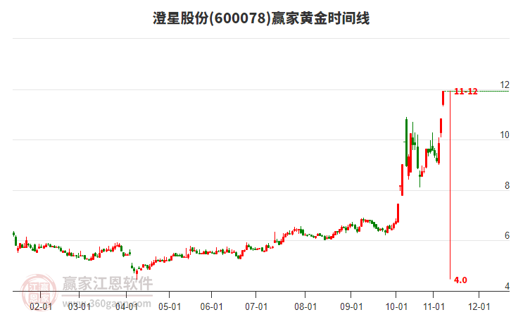 600078澄星股份黃金時間周期線工具