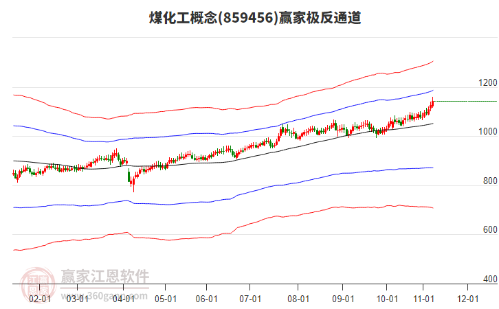 859456煤化工贏家極反通道工具