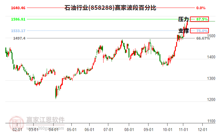 石油行業(yè)波段百分比工具