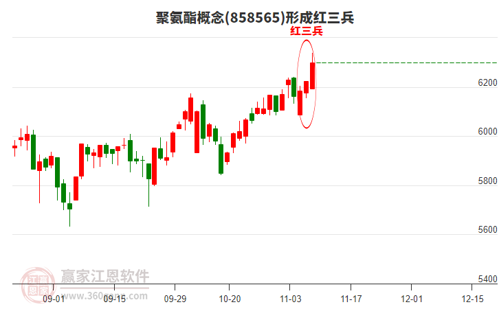 聚氨酯概念形成頂部紅三兵形態(tài) 聚氨酯概念形成頂部紅三兵形態(tài)