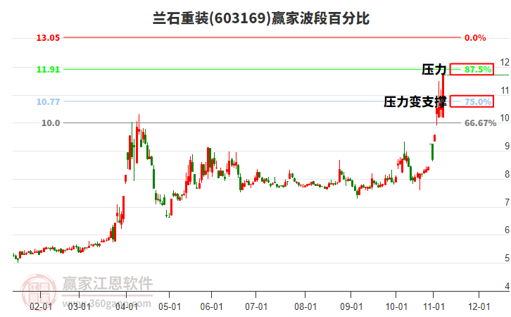 603169蘭石重裝波段百分比工具