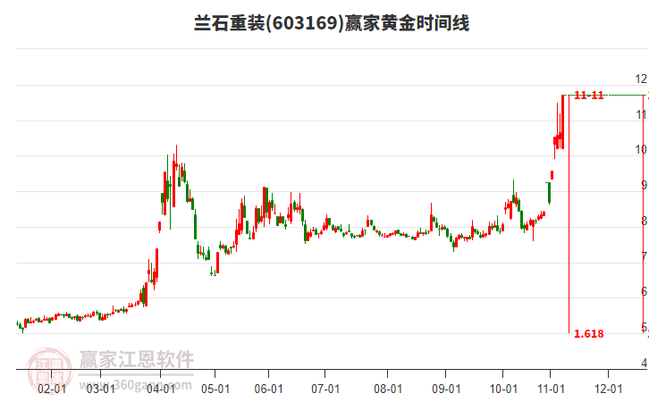 603169蘭石重裝黃金時間周期線工具