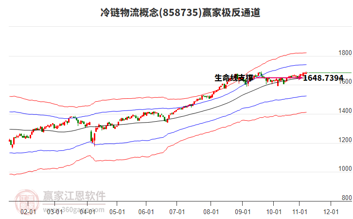 858735冷鏈物流贏家極反通道工具 858735冷鏈物流贏家極反通道工具