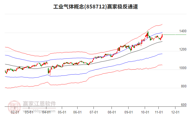 858712工業(yè)氣體贏家極反通道工具