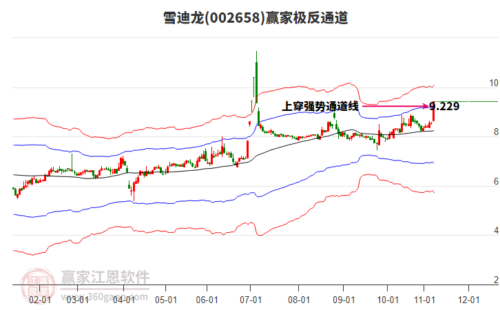 002658雪迪龍贏家極反通道工具