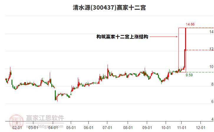 300437清水源贏家十二宮工具
