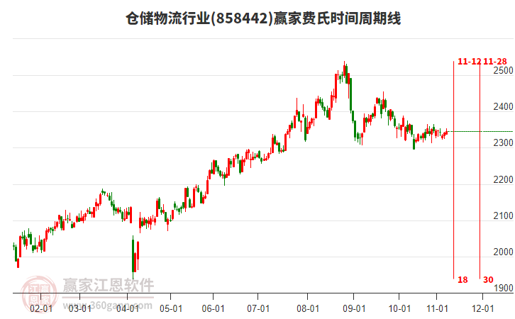 倉(cāng)儲(chǔ)物流行業(yè)費(fèi)氏時(shí)間周期線工具 倉(cāng)儲(chǔ)物流行業(yè)費(fèi)氏時(shí)間周期線工具
