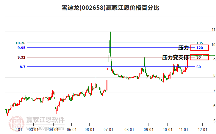 002658雪迪龍江恩價(jià)格百分比工具