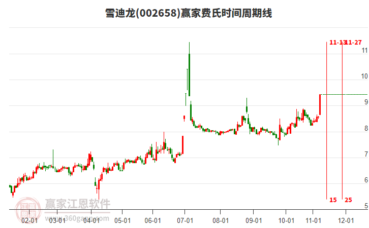 002658雪迪龍費(fèi)氏時(shí)間周期線工具