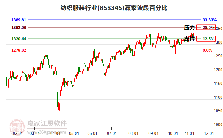 紡織服裝行業(yè)波段百分比工具 紡織服裝行業(yè)波段百分比工具