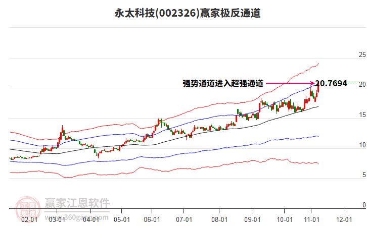 002326永太科技贏家極反通道工具