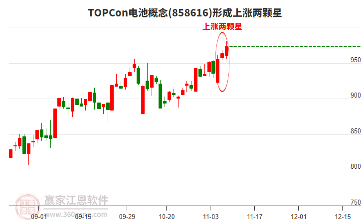 TOPCon電池形成上漲兩顆星形態(tài)