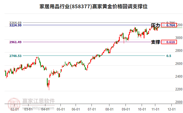 家居用品行業(yè)黃金價格回調(diào)支撐位工具 家居用品行業(yè)黃金價格回調(diào)支撐位工具
