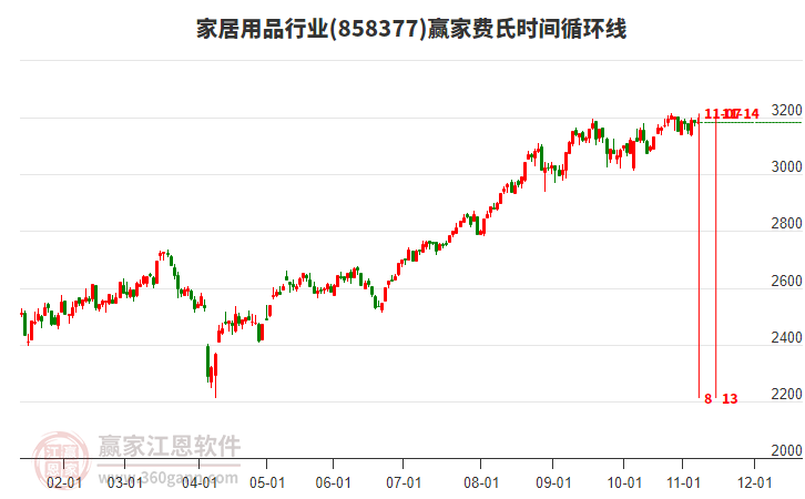家居用品行業(yè)費氏時間循環(huán)線工具 家居用品行業(yè)費氏時間循環(huán)線工具