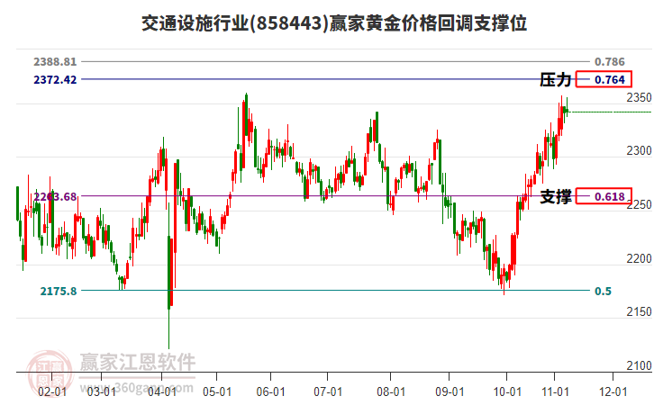 交通設施行業(yè)黃金價格回調(diào)支撐位工具 交通設施行業(yè)黃金價格回調(diào)支撐位工具