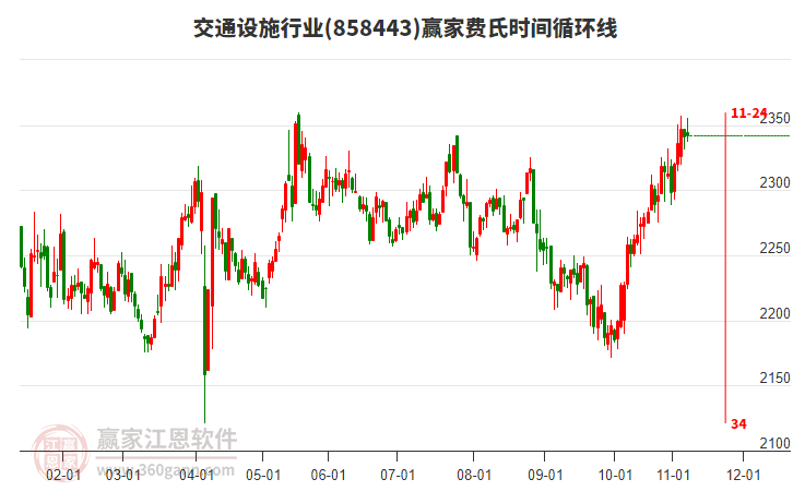交通設施行業(yè)費氏時間循環(huán)線工具 交通設施行業(yè)費氏時間循環(huán)線工具