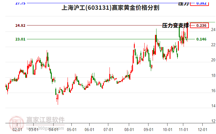 603131上海滬工黃金價(jià)格分割工具 603131上海滬工黃金價(jià)格分割工具