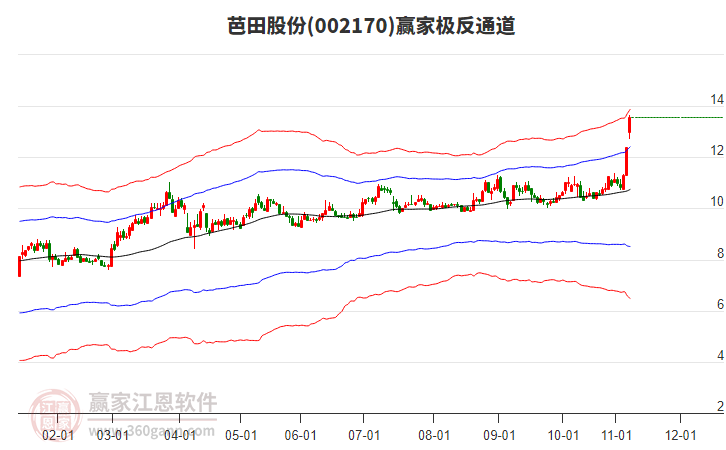 002170芭田股份贏家極反通道工具 002170芭田股份贏家極反通道工具