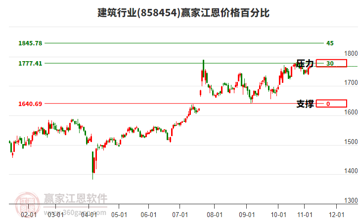 建筑行業(yè)江恩價(jià)格百分比工具