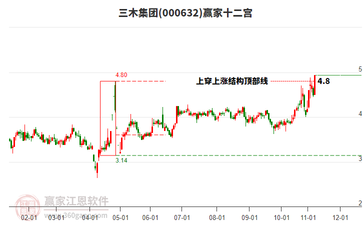 000632三木集團贏家十二宮工具 000632三木集團贏家十二宮工具