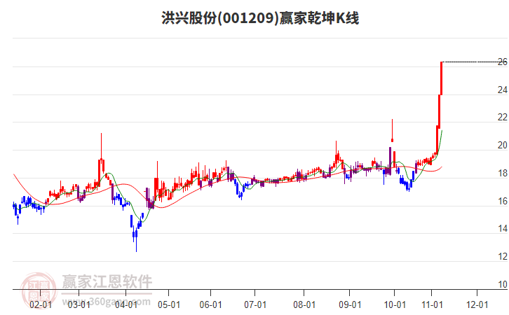 001209洪興股份贏家乾坤K線工具