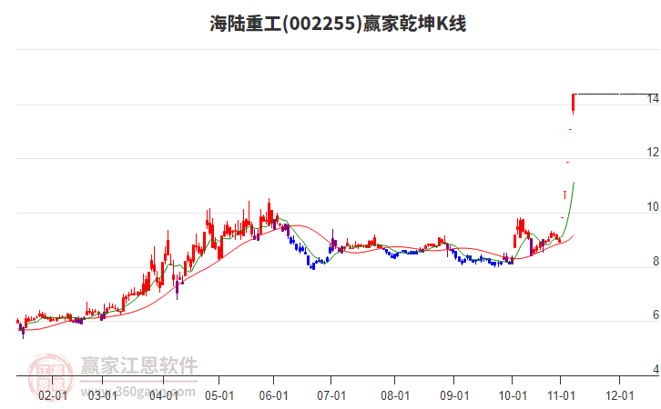 002255海陸重工贏家乾坤K線工具