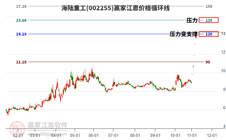 002255海陸重工江恩價(jià)格循環(huán)線工具