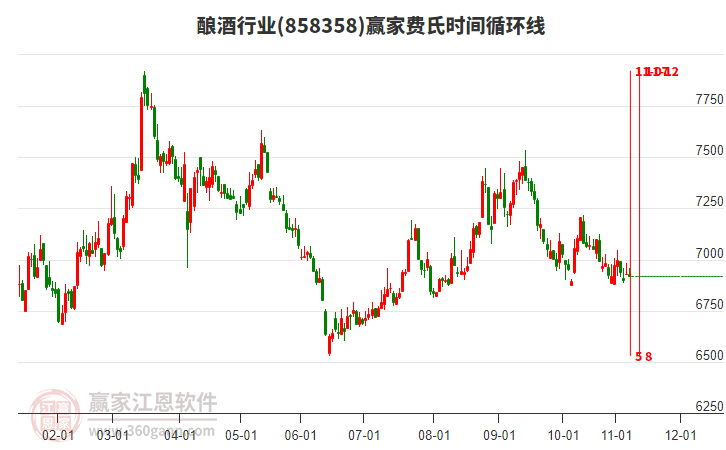 釀酒行業(yè)費氏時間循環(huán)線工具