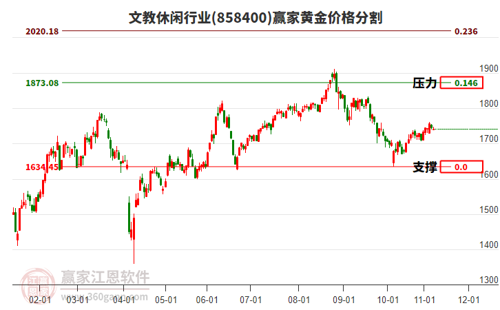 文教休閑行業(yè)黃金價(jià)格分割工具